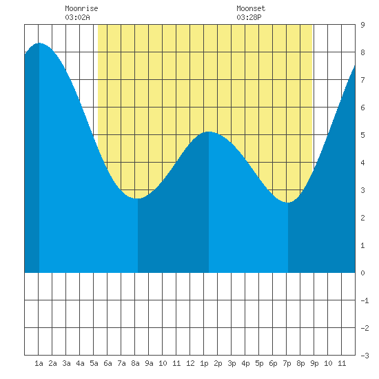 Marrowstone Island tide chart for Thursday, May 22, 2025