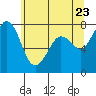 Marrowstone Island tide chart for Friday, May 23, 2025