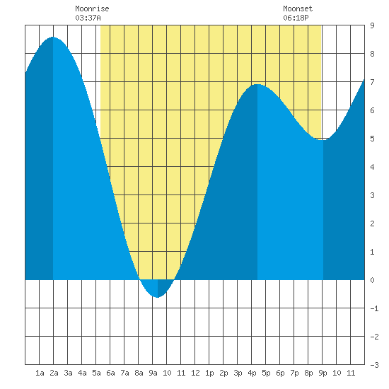 Marrowstone Island tide chart for Saturday, May 24, 2025