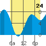 Marrowstone Island tide chart for Saturday, May 24, 2025