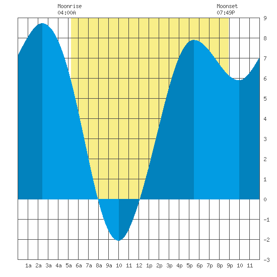Marrowstone Island tide chart for Sunday, May 25, 2025