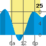 Marrowstone Island tide chart for Sunday, May 25, 2025