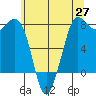 Marrowstone Island tide chart for Tuesday, May 27, 2025