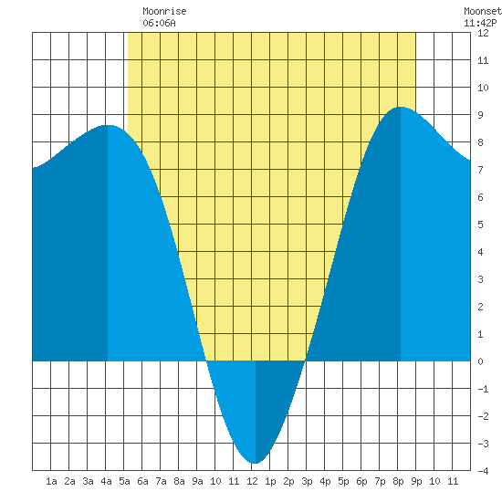 Marrowstone Island tide chart for Wednesday, May 28, 2025