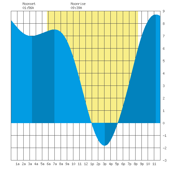 Marrowstone Island tide chart for Friday, May 2, 2025