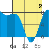 Marrowstone Island tide chart for Friday, May 2, 2025