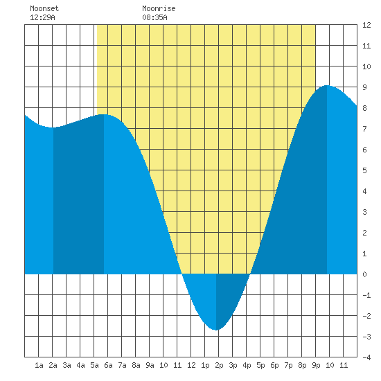 Marrowstone Island tide chart for Friday, May 30, 2025