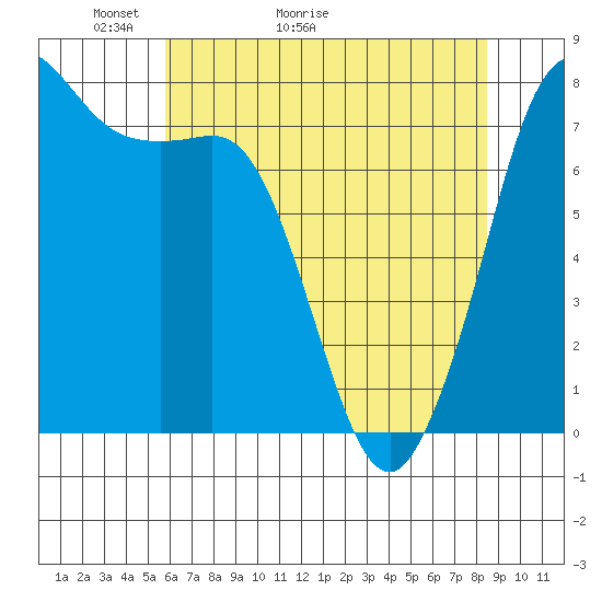 Marrowstone Island tide chart for Saturday, May 3, 2025