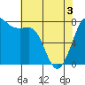 Marrowstone Island tide chart for Saturday, May 3, 2025