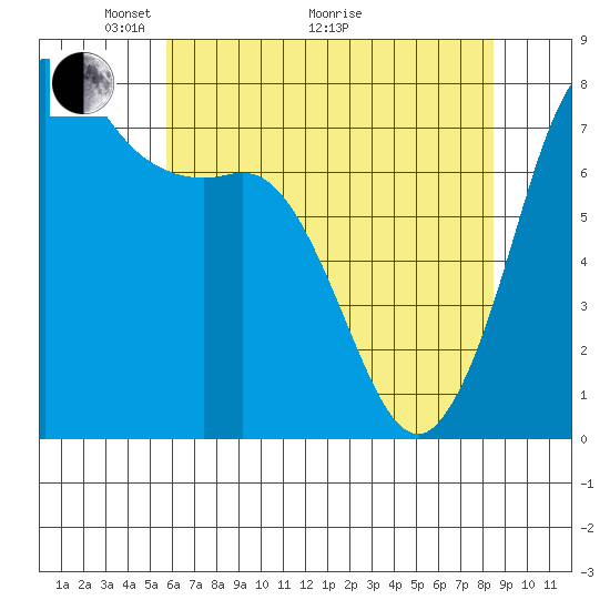 Marrowstone Island tide chart for Sunday, May 4, 2025