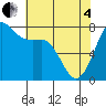 Marrowstone Island tide chart for Sunday, May 4, 2025