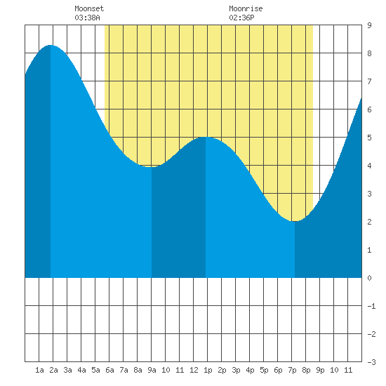 Marrowstone Island tide chart for Tuesday, May 6, 2025