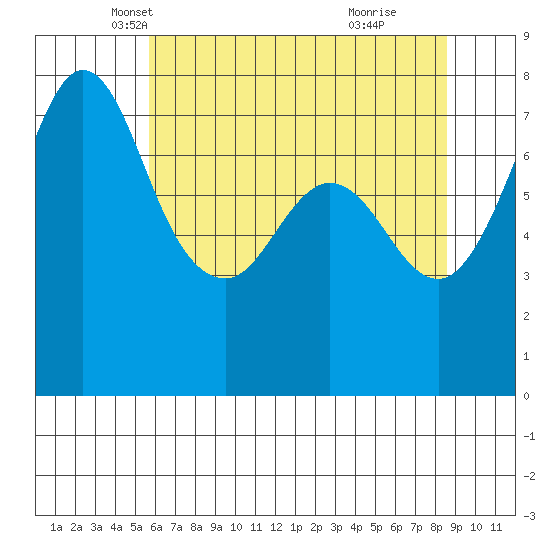 Marrowstone Island tide chart for Wednesday, May 7, 2025