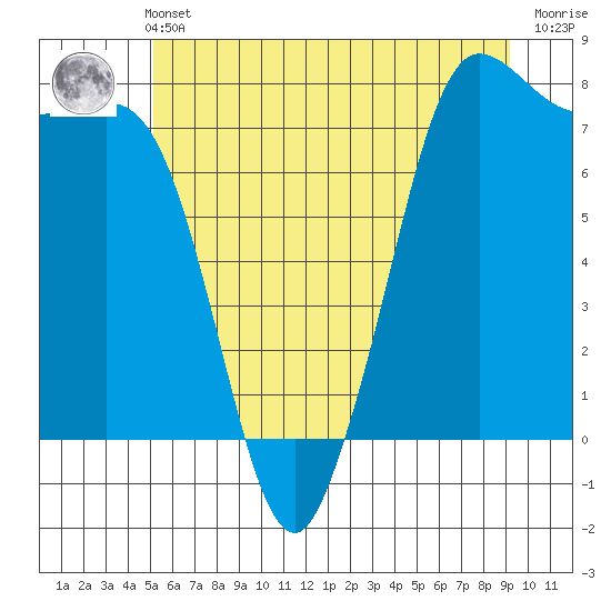 Marrowstone Island tide chart for Wednesday, June 11, 2025