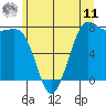 Marrowstone Island tide chart for Wednesday, June 11, 2025