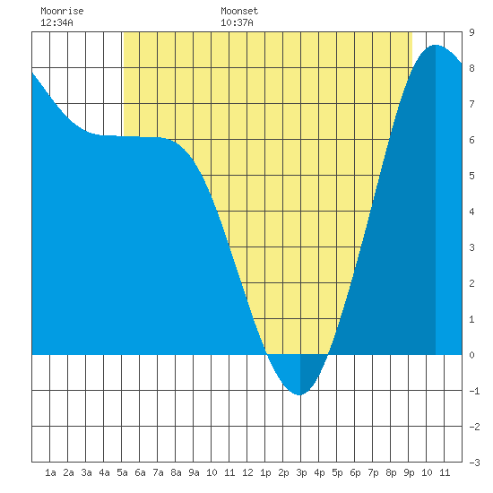 Marrowstone Island tide chart for Monday, June 16, 2025