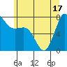 Marrowstone Island tide chart for Tuesday, June 17, 2025