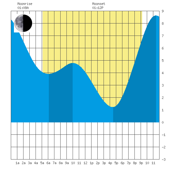 Marrowstone Island tide chart for Wednesday, June 18, 2025