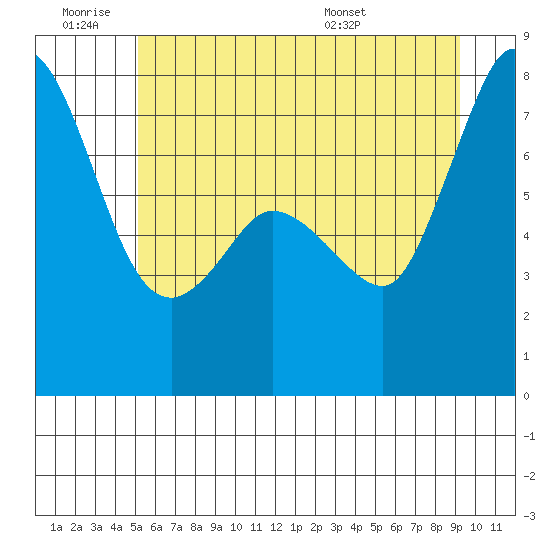 Marrowstone Island tide chart for Thursday, June 19, 2025