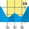 Marrowstone Island tide chart for Thursday, June 19, 2025