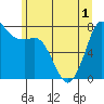Marrowstone Island tide chart for Sunday, June 1, 2025