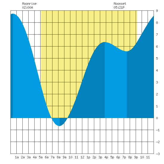 Marrowstone Island tide chart for Saturday, June 21, 2025