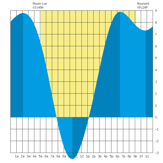 Marrowstone Island tide chart for Tuesday, June 24, 2025