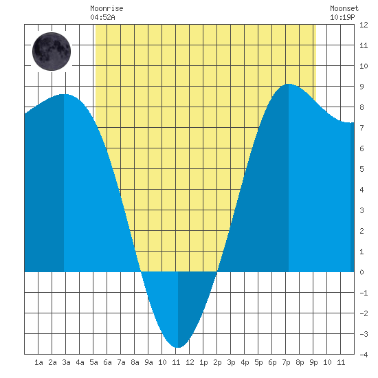 Marrowstone Island tide chart for Wednesday, June 25, 2025
