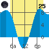 Marrowstone Island tide chart for Wednesday, June 25, 2025