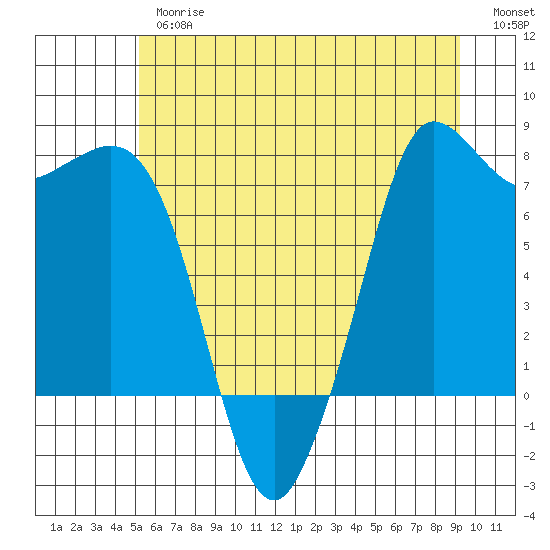 Marrowstone Island tide chart for Thursday, June 26, 2025