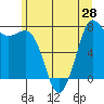 Marrowstone Island tide chart for Saturday, June 28, 2025