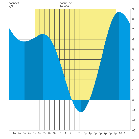 Marrowstone Island tide chart for Sunday, June 29, 2025