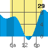 Marrowstone Island tide chart for Sunday, June 29, 2025