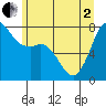 Marrowstone Island tide chart for Monday, June 2, 2025