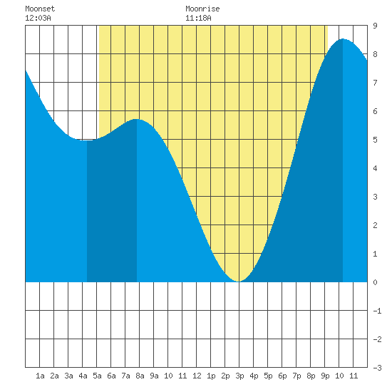 Marrowstone Island tide chart for Monday, June 30, 2025