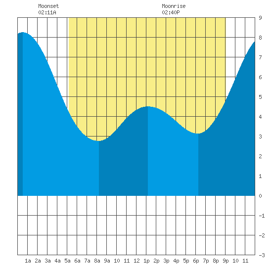 Marrowstone Island tide chart for Wednesday, June 4, 2025
