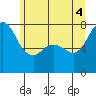 Marrowstone Island tide chart for Wednesday, June 4, 2025