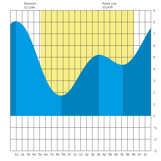 Marrowstone Island tide chart for Thursday, June 5, 2025