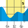 Marrowstone Island tide chart for Thursday, June 5, 2025