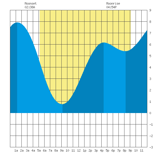 Marrowstone Island tide chart for Friday, June 6, 2025