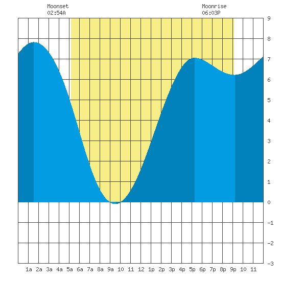 Marrowstone Island tide chart for Saturday, June 7, 2025