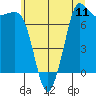 Marrowstone Island tide chart for Friday, July 11, 2025