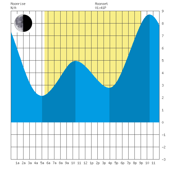 Marrowstone Island tide chart for Thursday, July 17, 2025