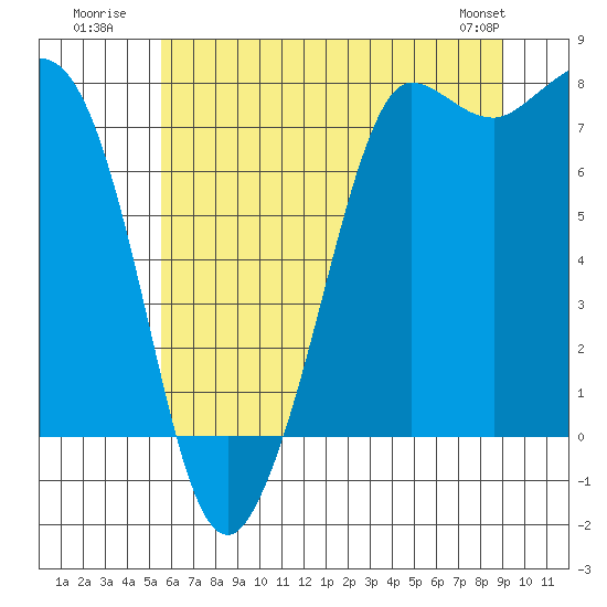 Marrowstone Island tide chart for Monday, July 21, 2025