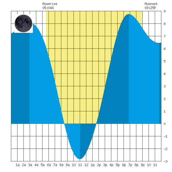 Marrowstone Island tide chart for Thursday, July 24, 2025
