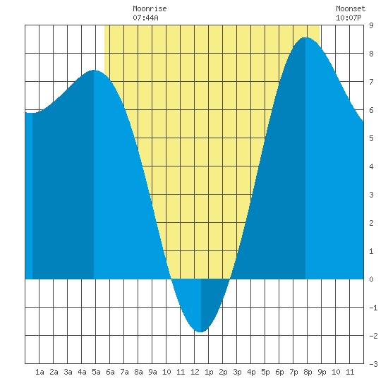 Marrowstone Island tide chart for Saturday, July 26, 2025