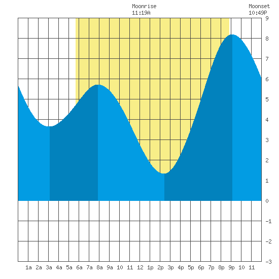 Marrowstone Island tide chart for Tuesday, July 29, 2025