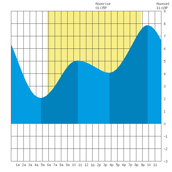 Marrowstone Island tide chart for Thursday, July 31, 2025