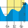 Marrowstone Island tide chart for Thursday, July 31, 2025