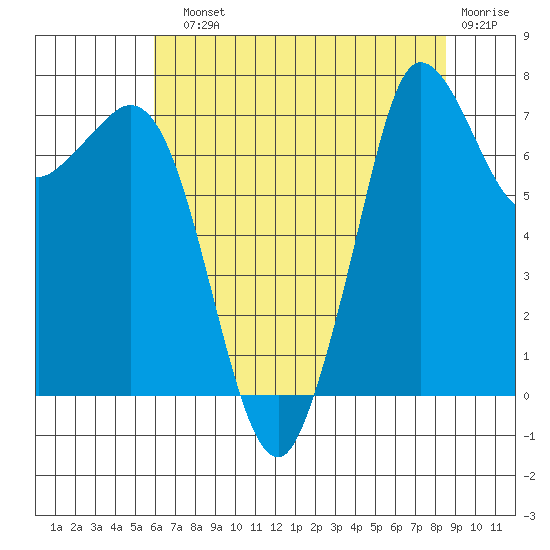 Marrowstone Island tide chart for Sunday, August 10, 2025
